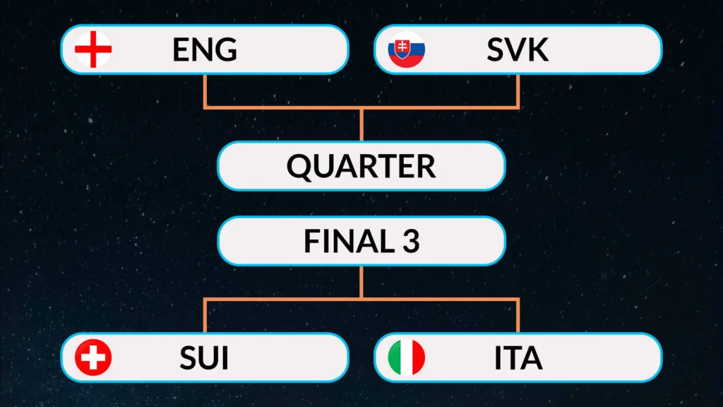England vs Slovakia, Switzerland vs Italy, Euro 2024 Round of 16