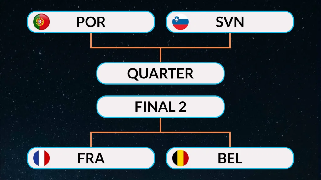 Portugal vs Slovenia, France vs Belgium, Euro 2024 Round of 16